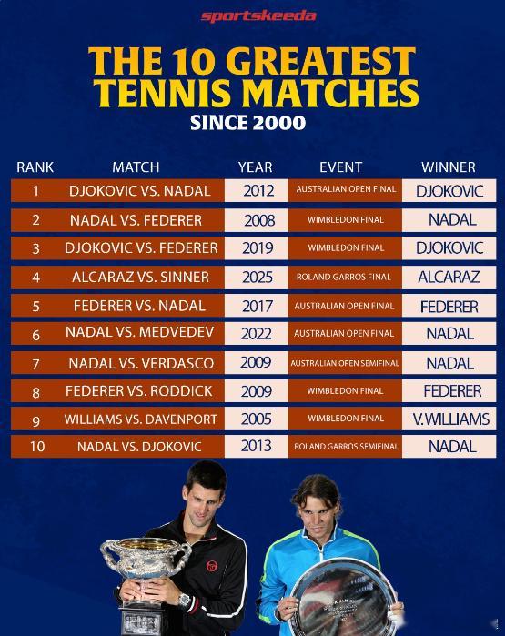 21世纪来十佳网球比赛，你们觉得有遗珠吗？1、2012澳网决赛 德约科维奇vs纳