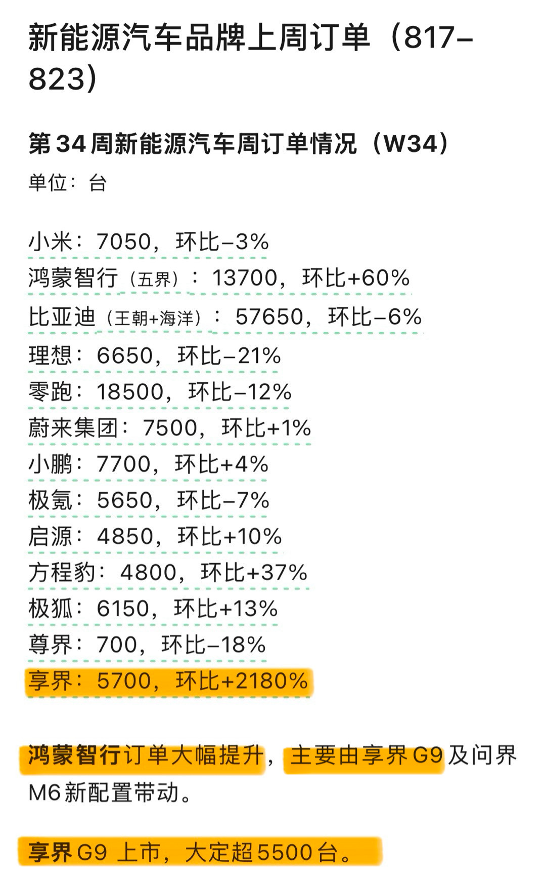 8.17-8.23新能源汽车订单享界5700台，环比2180%鸿蒙智行订单大幅提