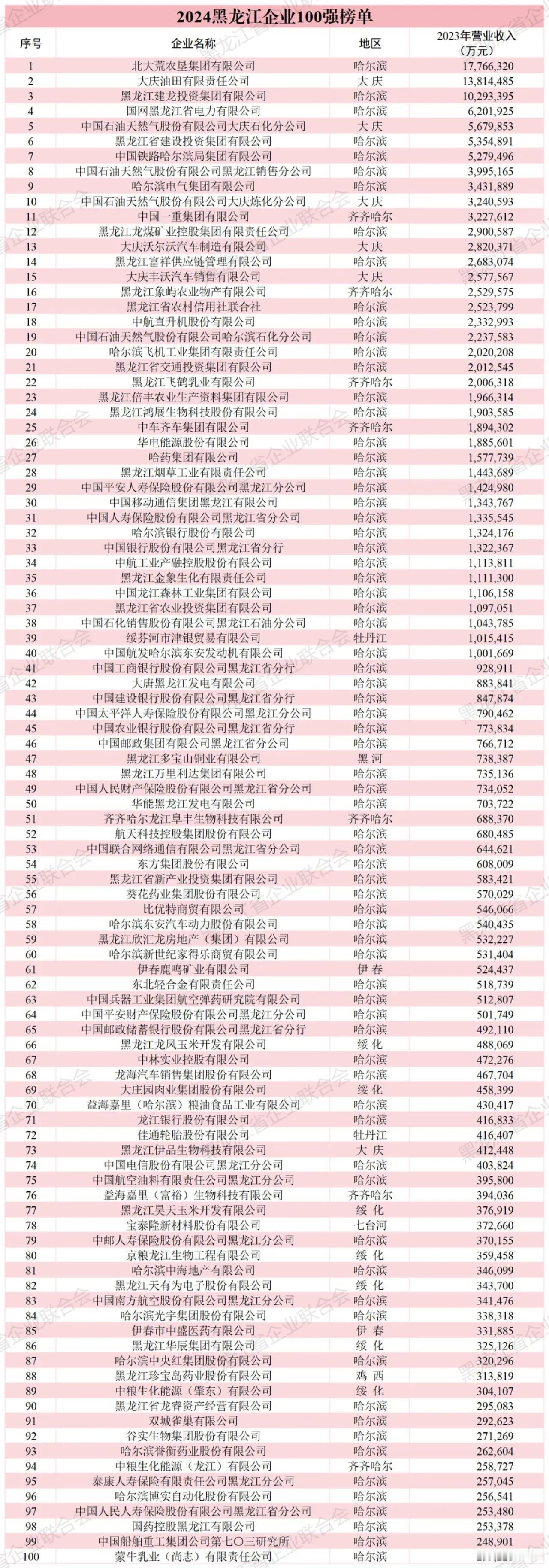 龙江企业百强公布，看看有没有你所在的企业！ 

包含2024年的企业百强
制造百