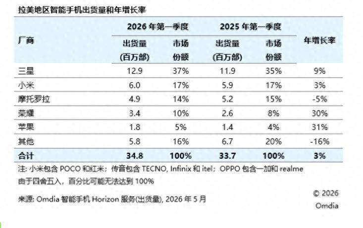 全体起立！荣耀为国产手机立功了！
荣耀手机一季度海外出货量暴涨73%，直接冲到第