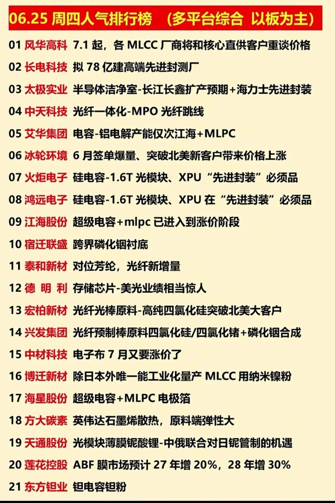 炸场！6.25A股全天人气龙头榜单出炉，涨价主线全线爆发6月25日周四多平台综合