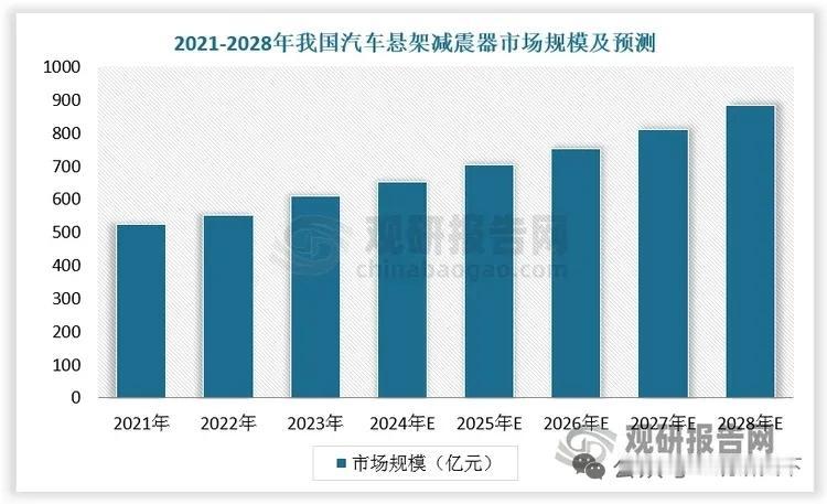 新能源车全面下沉带动电控减震放量，减震器行业马太效应持续加剧
 
一、行业整体规