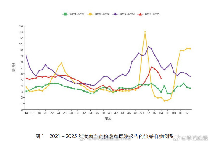 #广东每年冬春夏季是流感高发期# #预防流感最有效方式是每年接种流感疫苗# 广东