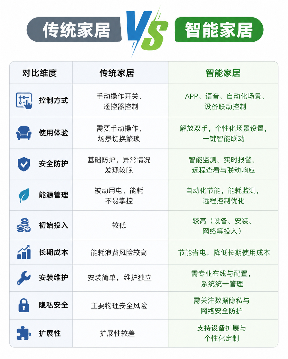 买家电选功能还是选智能 智能可以有，但前提是基础功能先做好。比如扫地机器人先扫干