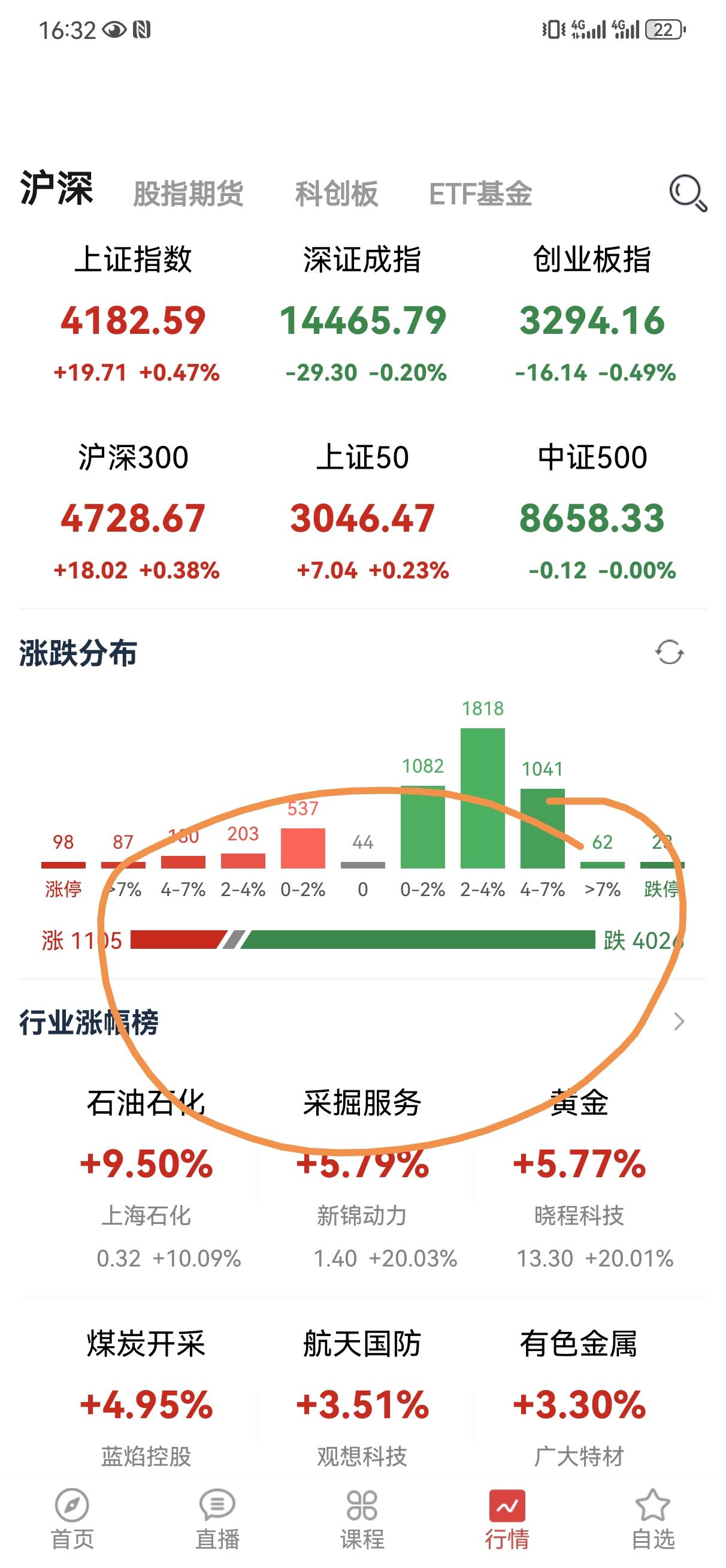 3月3日操盘笔记:
今天大盘六大指数三红三绿，如果只看指数似乎还不错，但是对于个