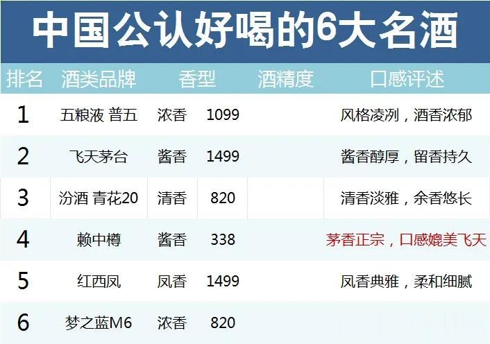 就在刚刚！我国白酒抽检结果曝光，这6款酒不含1滴香精、添加剂，老百姓可放心喝！
