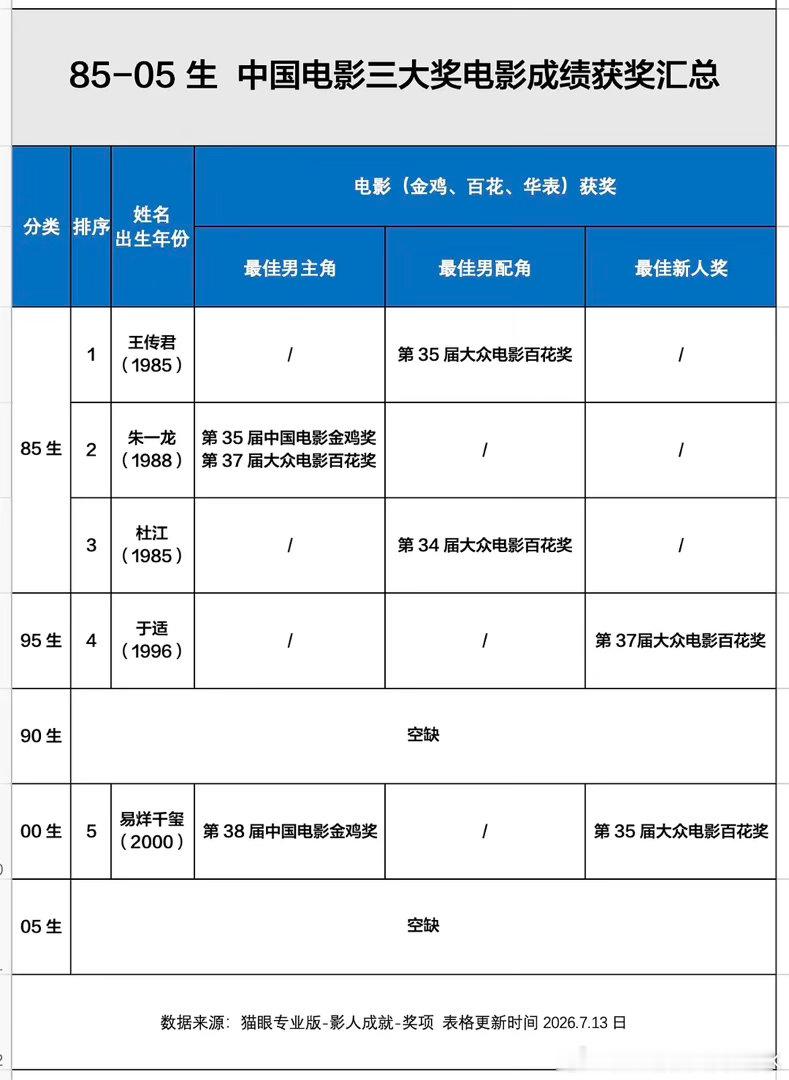 90🥜内娱电影三大奖零的突破会落到谁的头上，⭐战檀白还是彭？⭐战檀白彭，还有?