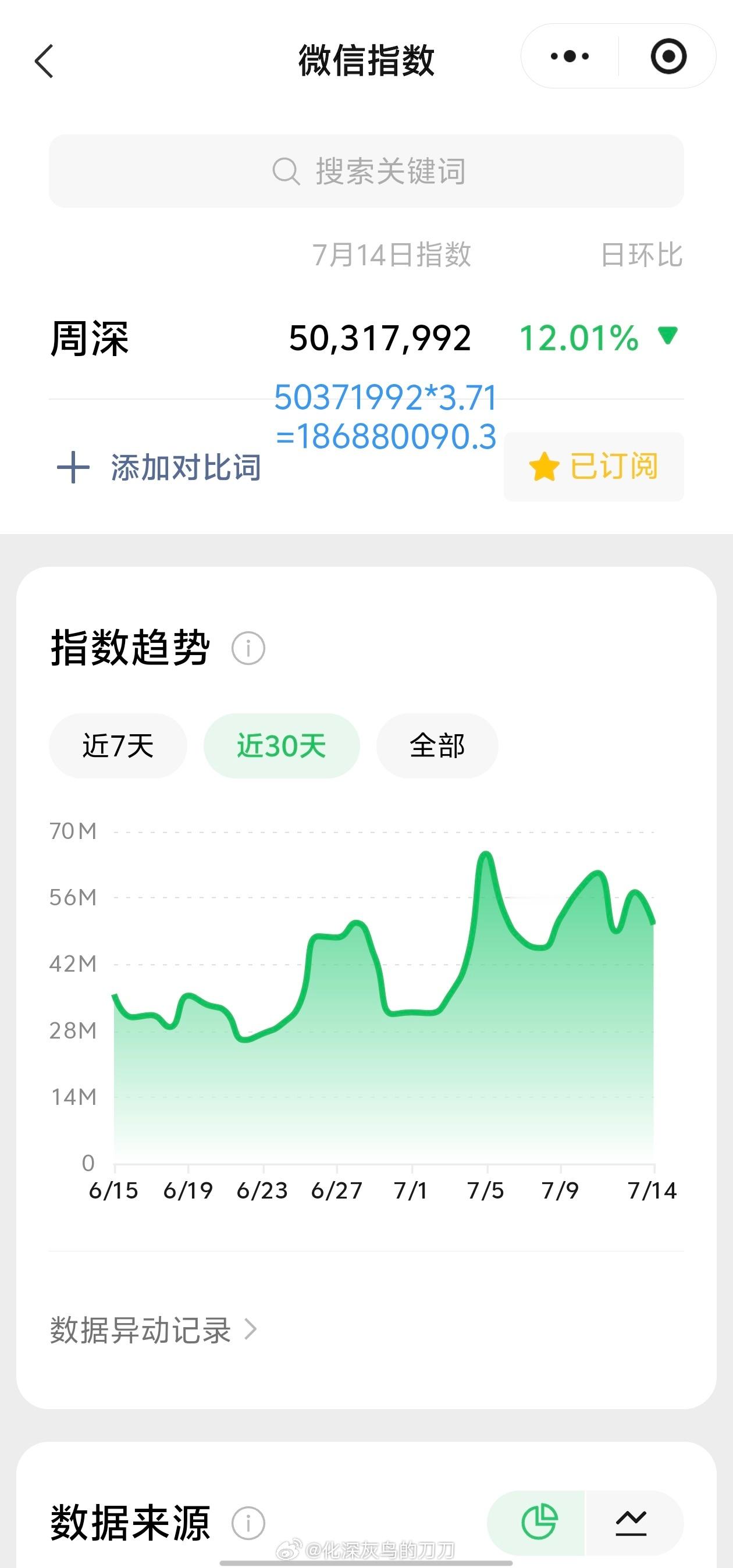 周深周深呼和浩特演唱会 7.14日的VX指数5千万+，约旧版1.86亿+