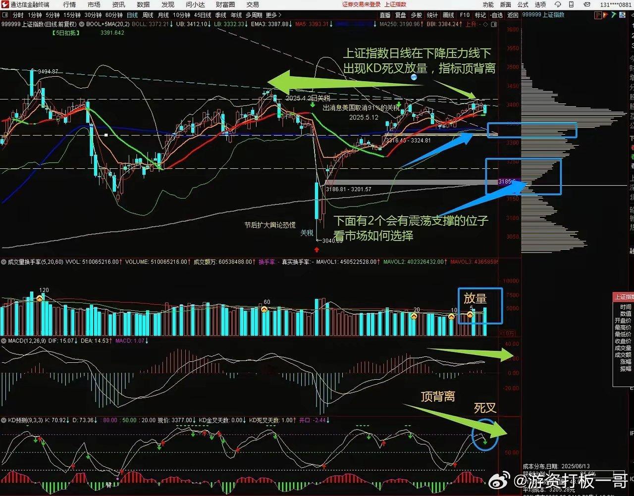 2025.6.14周复盘，上证指数周线在下降压力线下放量上影线，说明这里有压，目