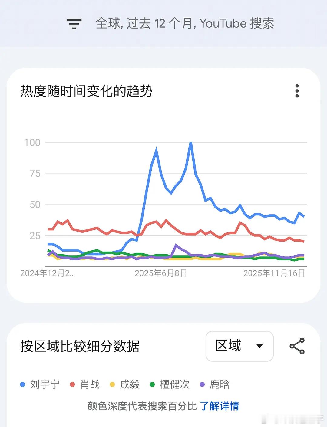 热门🥜🌸油管搜索量排名，雨凝今年真是全方位的🔥 