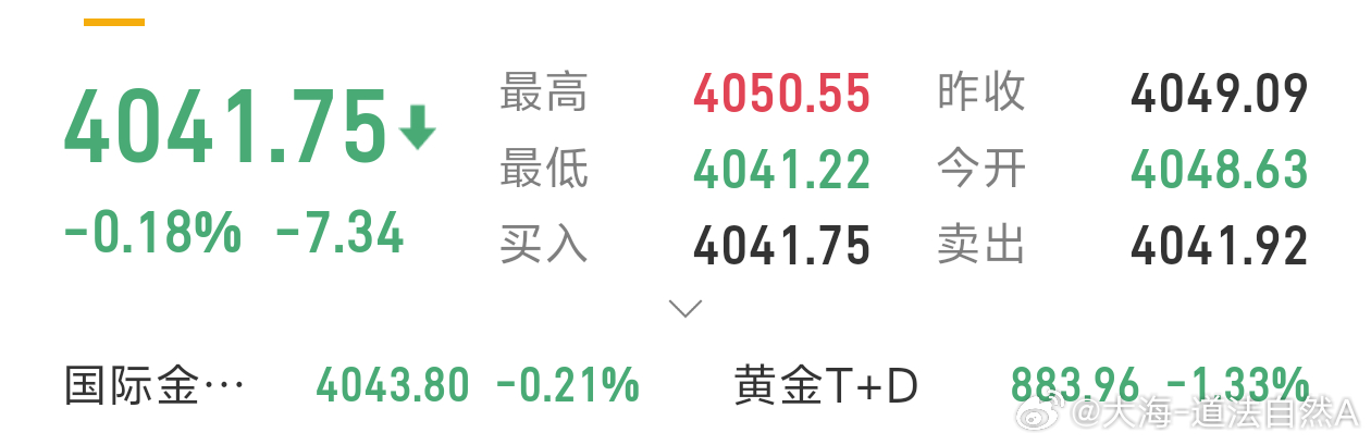 现价单：4042北上，防守4035  目标4075 