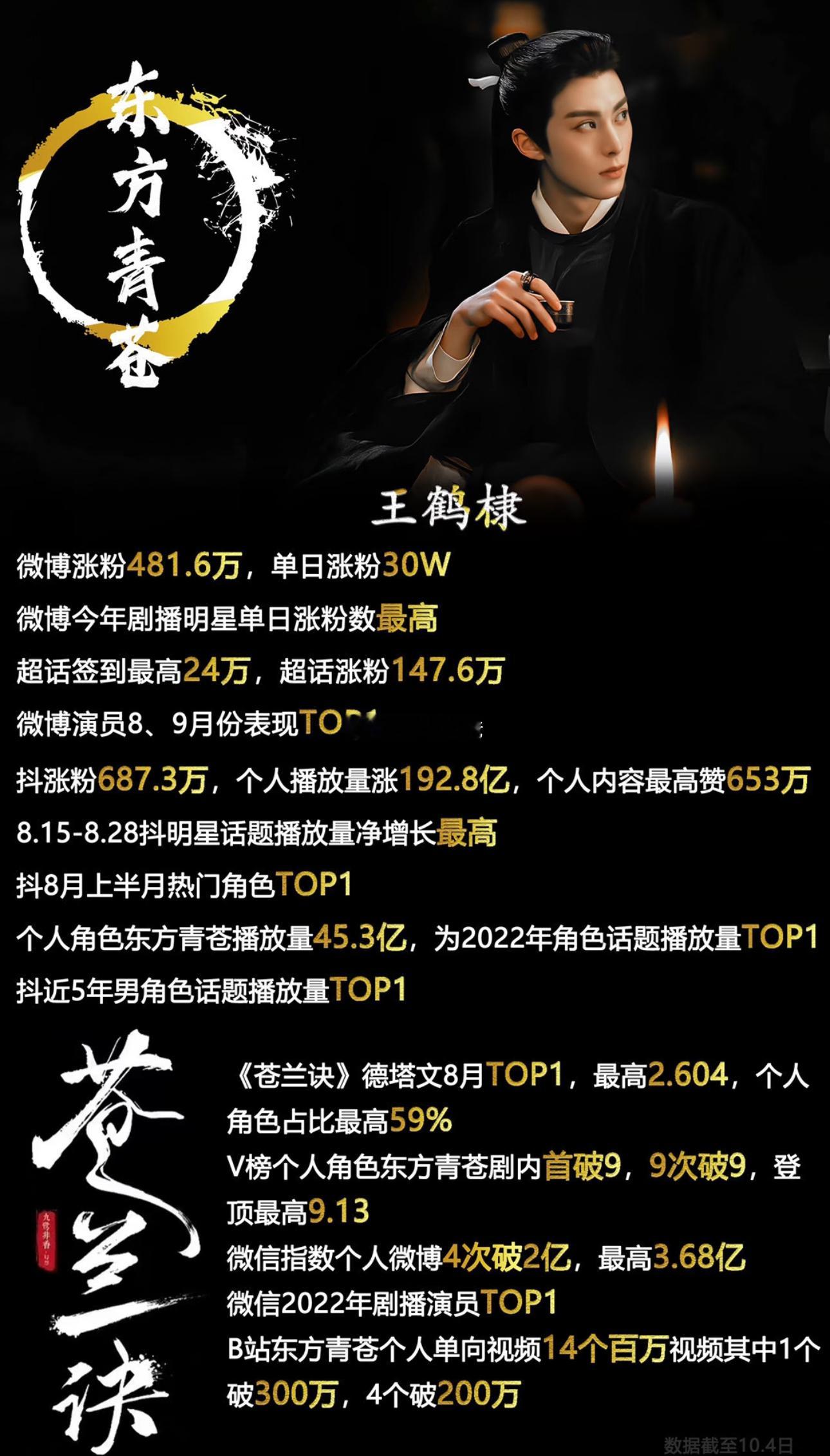 95生唯一三连真爆男演员王鹤棣第一爆出道作《流星花园》海外大爆机场上演釜山行泰国