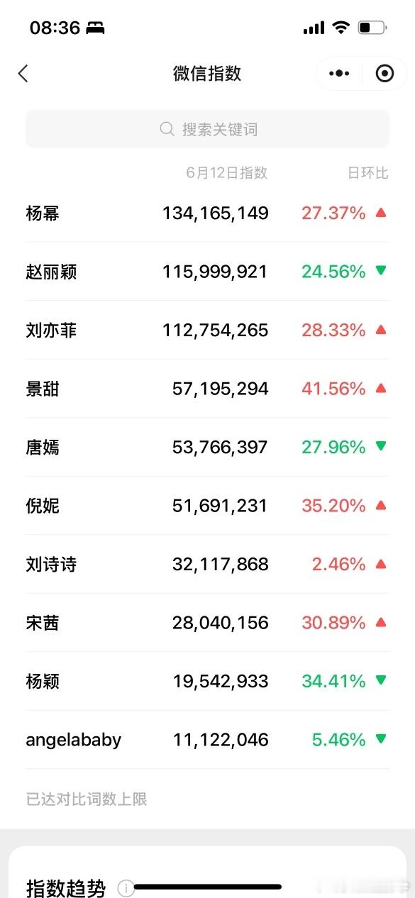 6.12 女明星微指数数据统计，杨幂 赵丽颖 刘亦菲拿下前三✌️！ ​​​