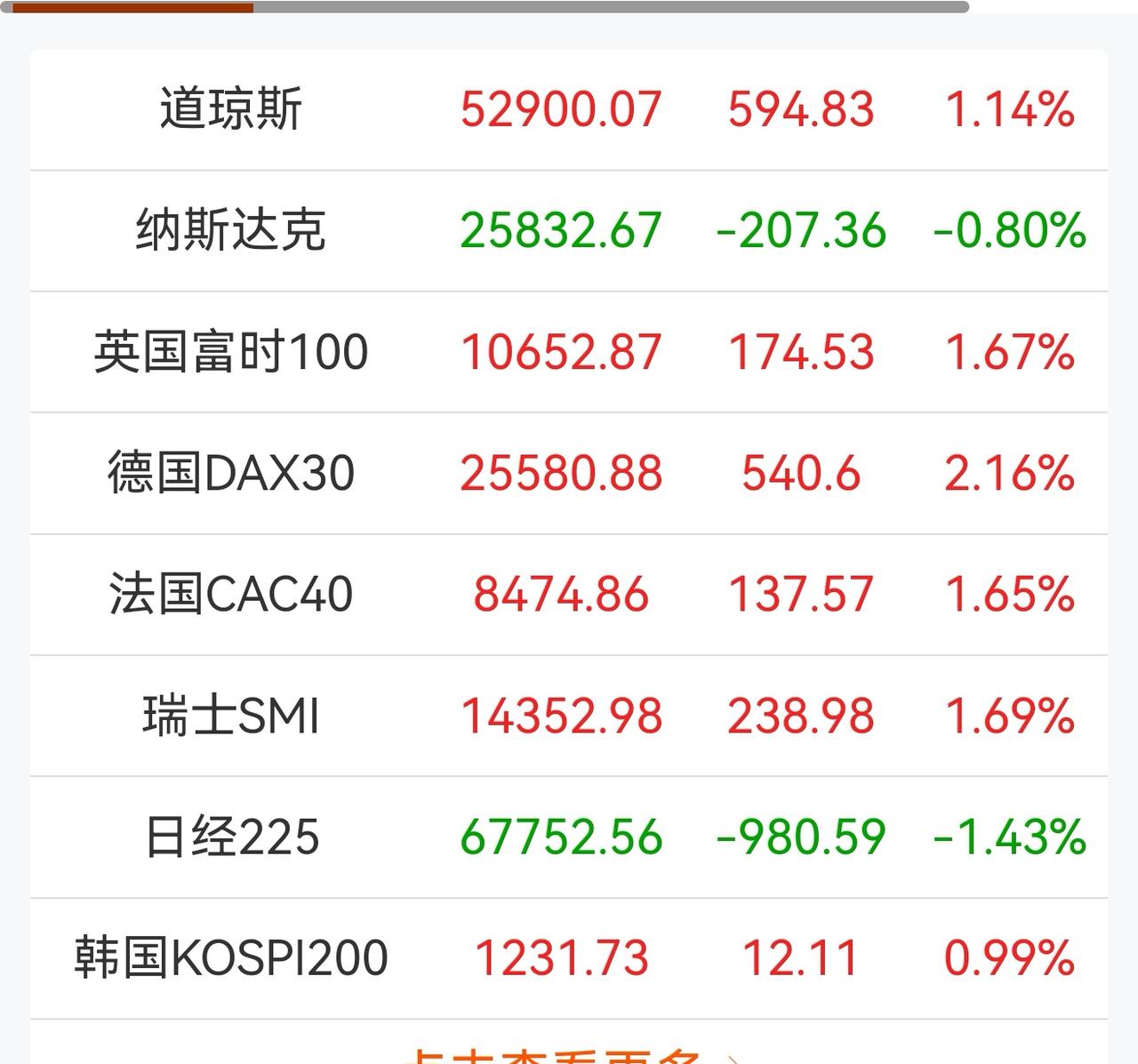 老手说股：（1）
家人们，昨晚美道指盘中创出历史新高，而科技代表纳斯达克仍处于调