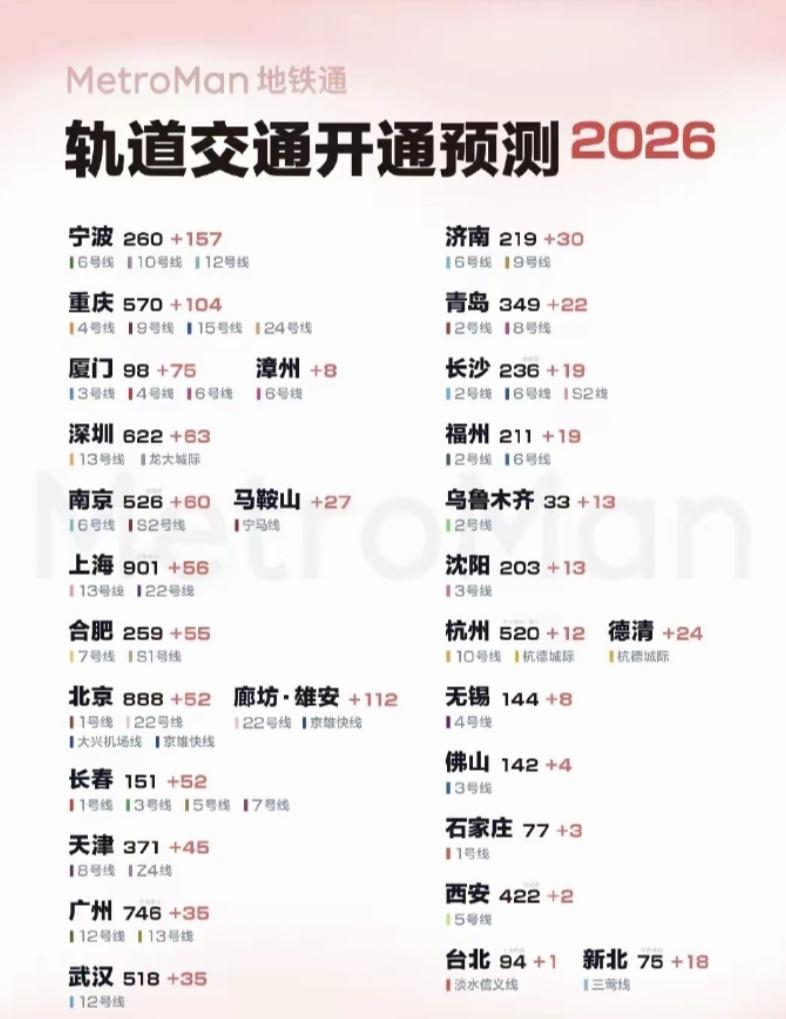 2026年应该是全国地铁通车最后的爆发节点，后面要大规模建地铁越来越难了。 ​​