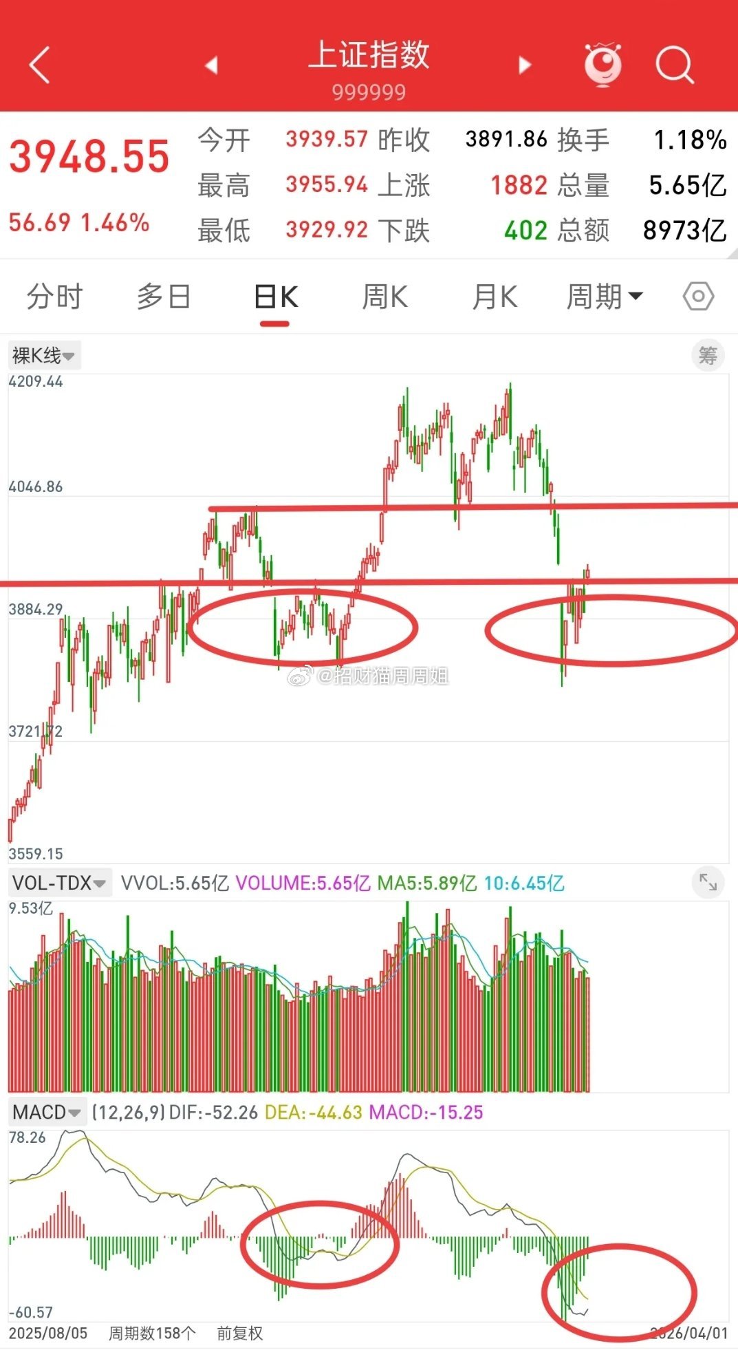 A股，从明天起，需谨防二次探底！先说观点，在A股历史上，凡是上方有M头双顶，以及