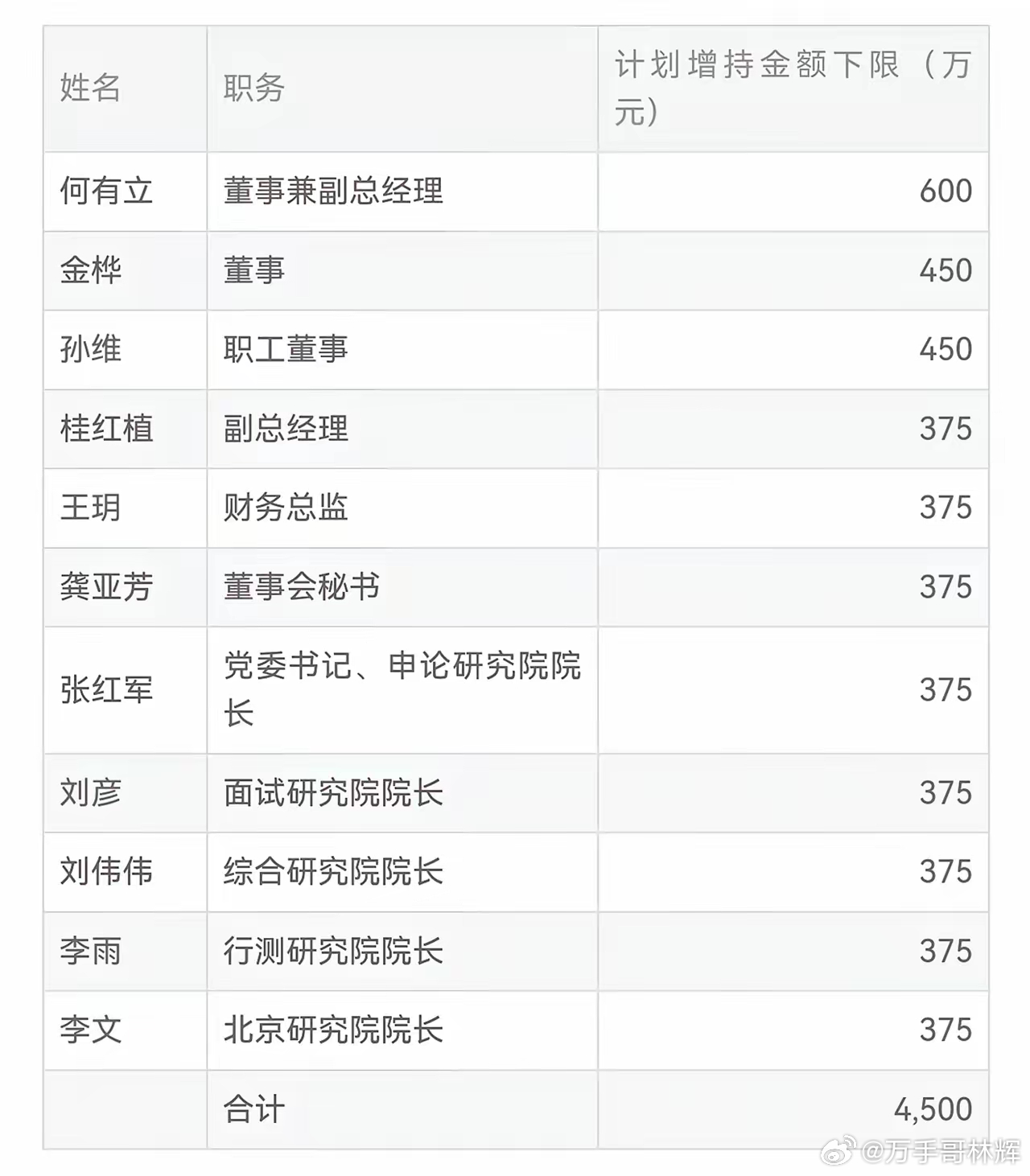 中公教育高管集体砸4500万增持，学员退费解决了？公公终于走出低谷期了？家人们！
