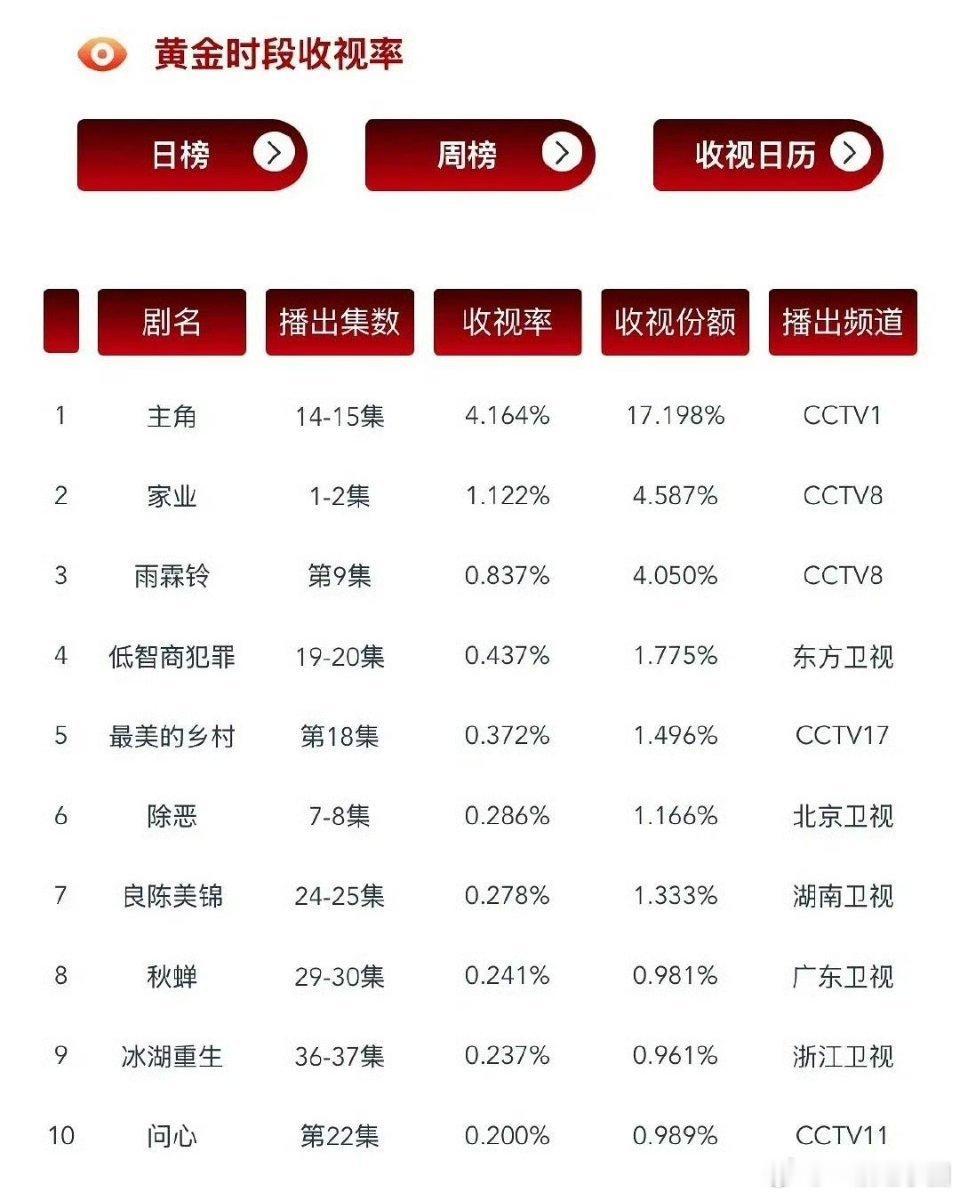 杨紫 家业首播cvb1.122，处于什么水平？ 