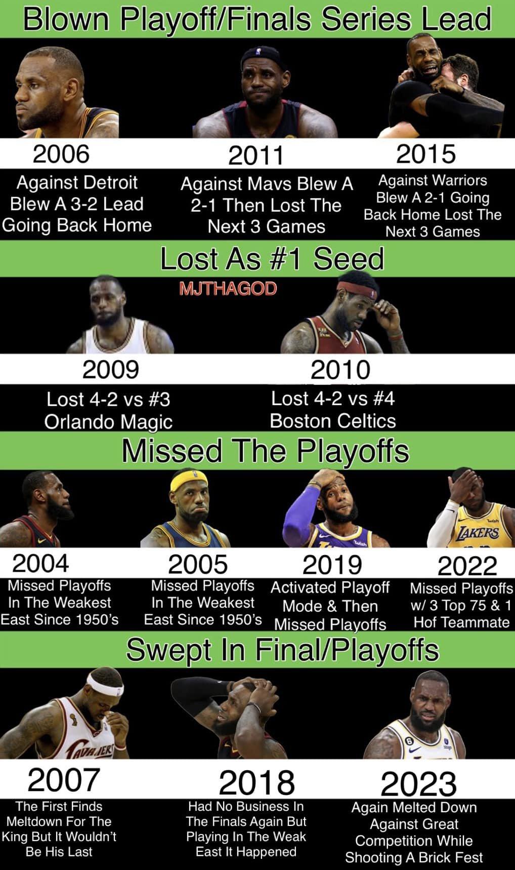 关于“GOAT”的争论纯属无稽之谈
领先优势被挥霍
两次以头号种子身份败北
无缘