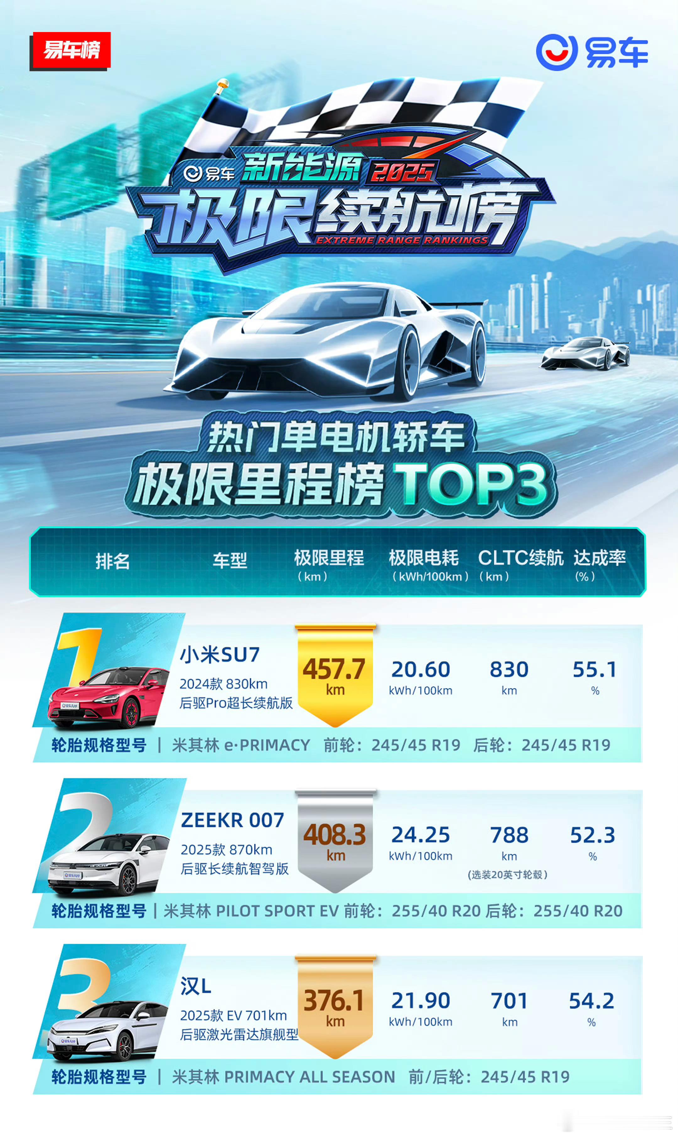 易车这个极限测试，小米赢麻了。 ​​​