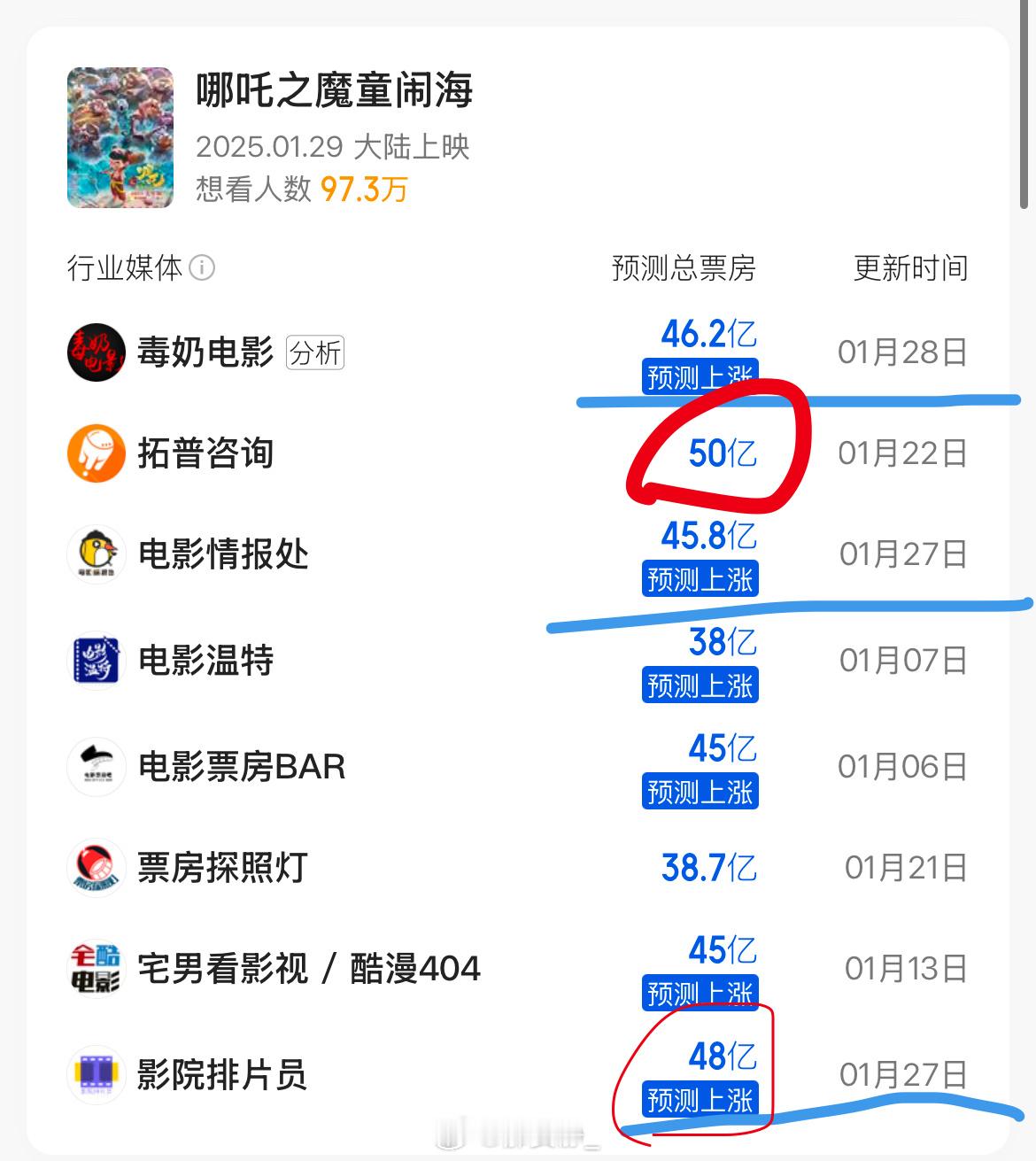 截止春节档映前一天各方票房预测哪吒38.7-50唐探29.8-35.5封神24.