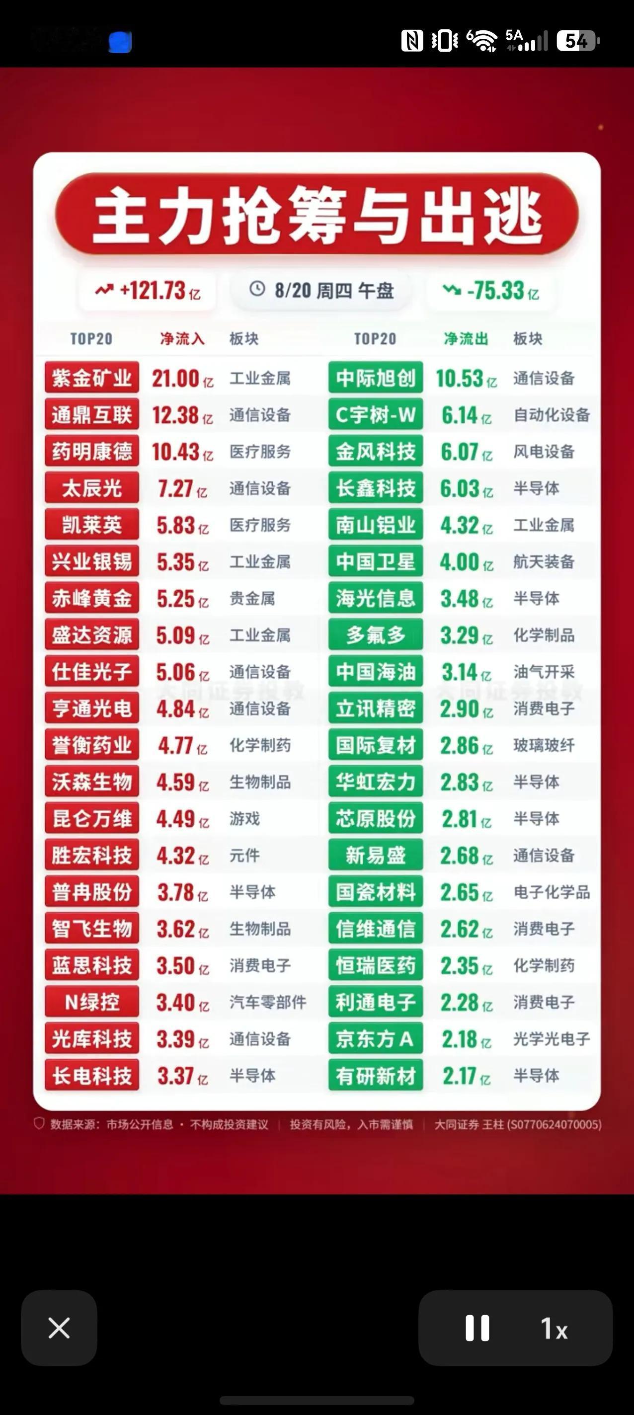 8月20日午盘主力资金，抢筹与出逃方向一览
周四午盘主力资金数据出炉，两市主力净