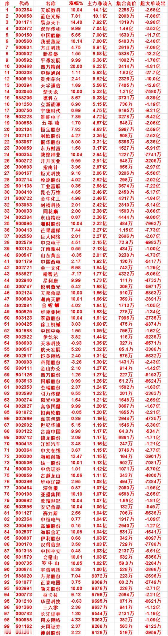 9月4日上午盘，主力，买入的名单一览

恒宝股份：涨幅 7.82%，净流入 4.