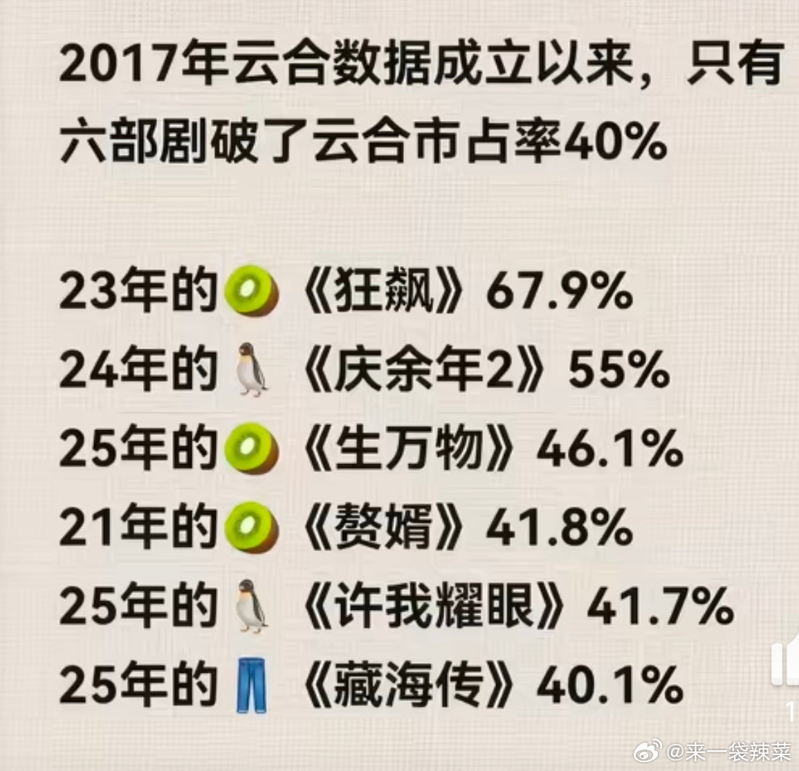 《逐玉》云合41.1%，突破了40%，超越了藏海传