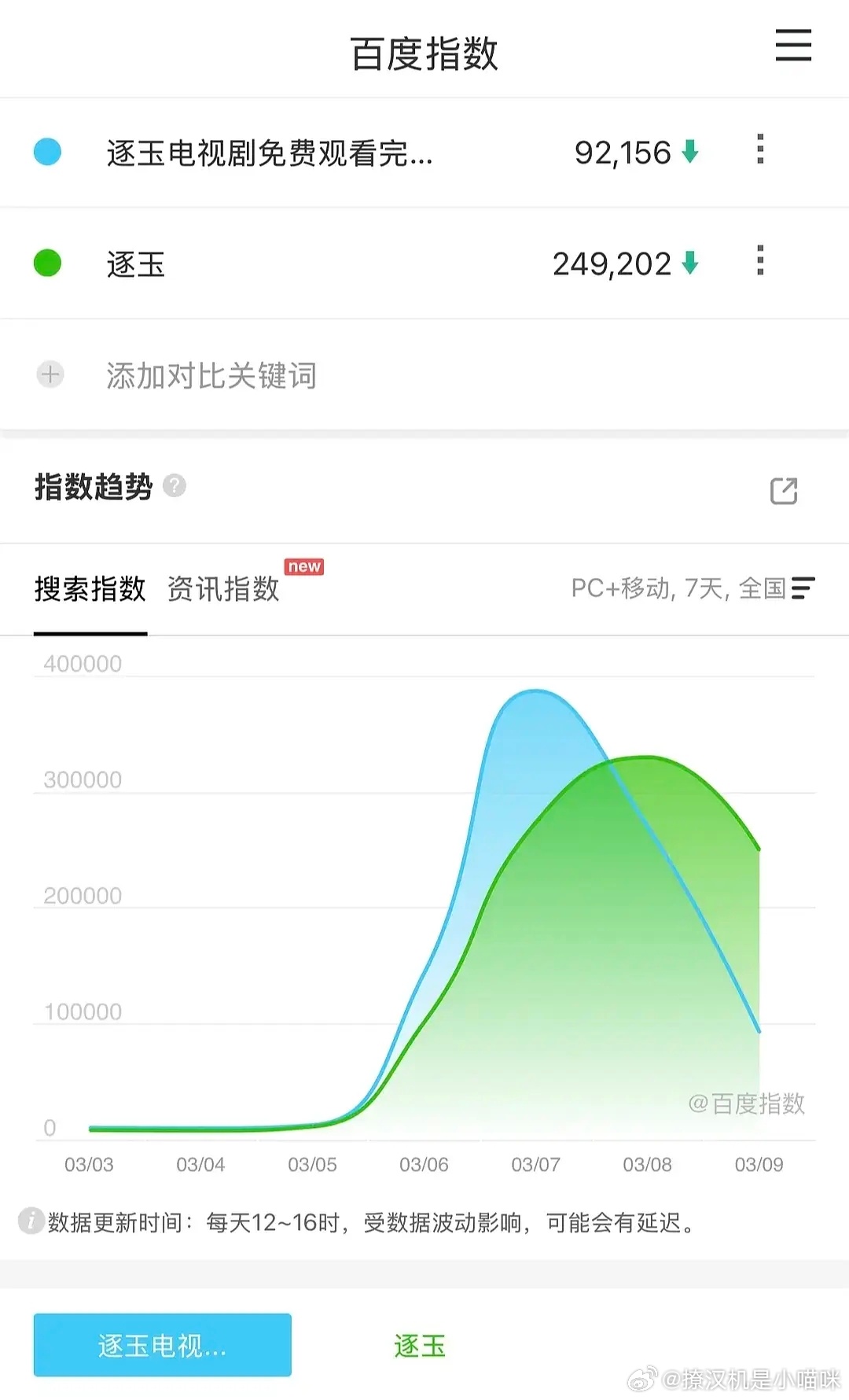 逐玉昨日百指24.9w，盗版百指仅剩9.2w，别的2.3k的剧都能用盗版吹，大爆
