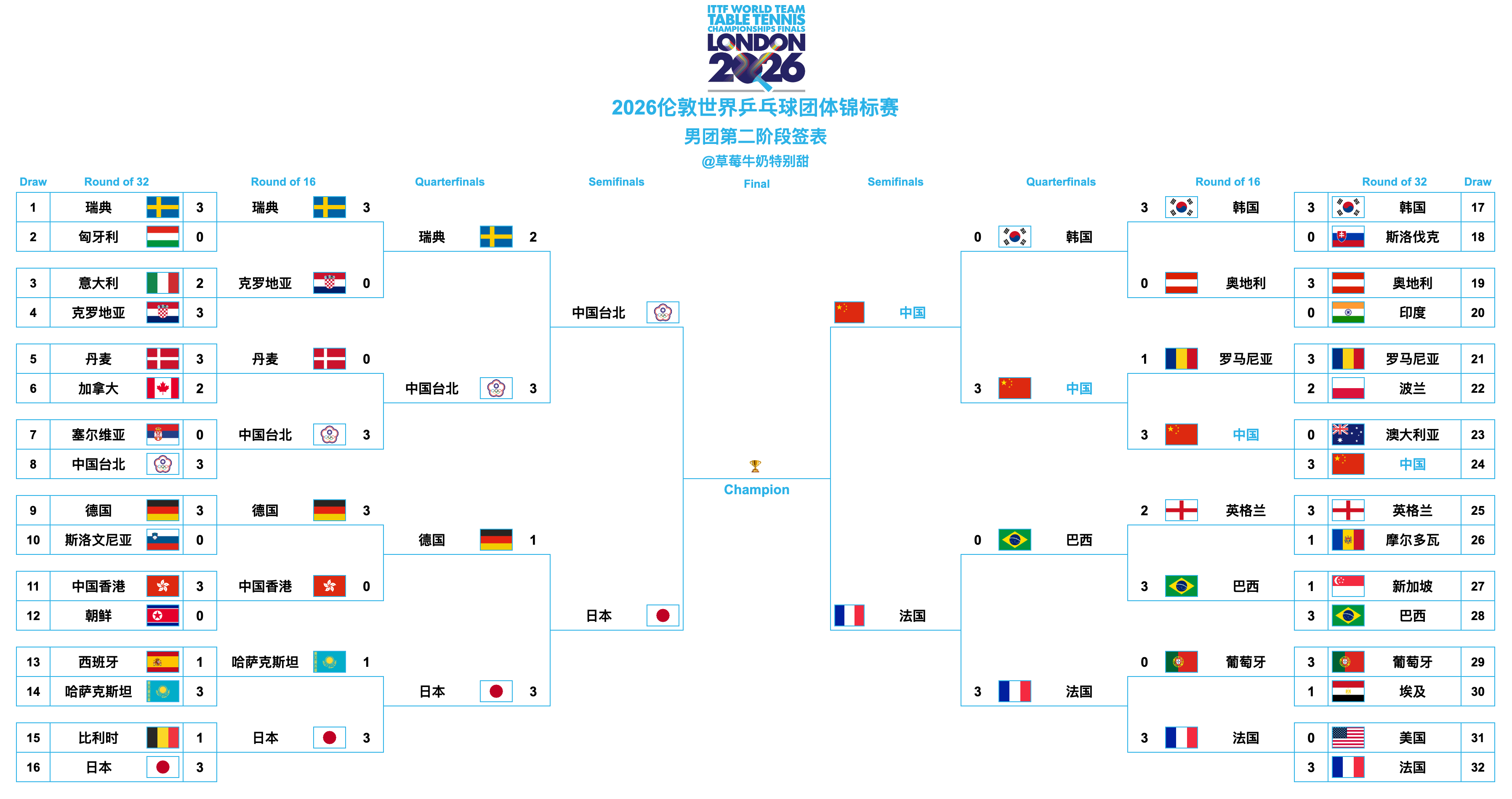 2026伦敦世界乒乓球团体锦标赛丨男团四强中国台北🆚日本🇯🇵🇨🇳中国?