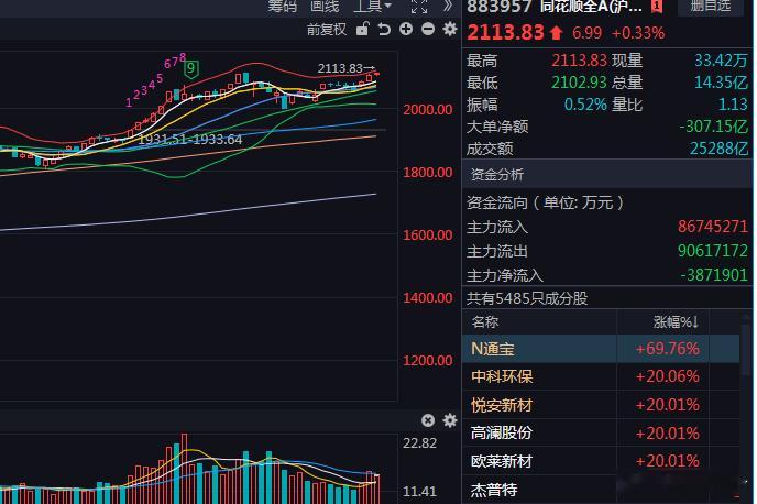 同花顺全A指数 晃晃悠悠创新高了。 