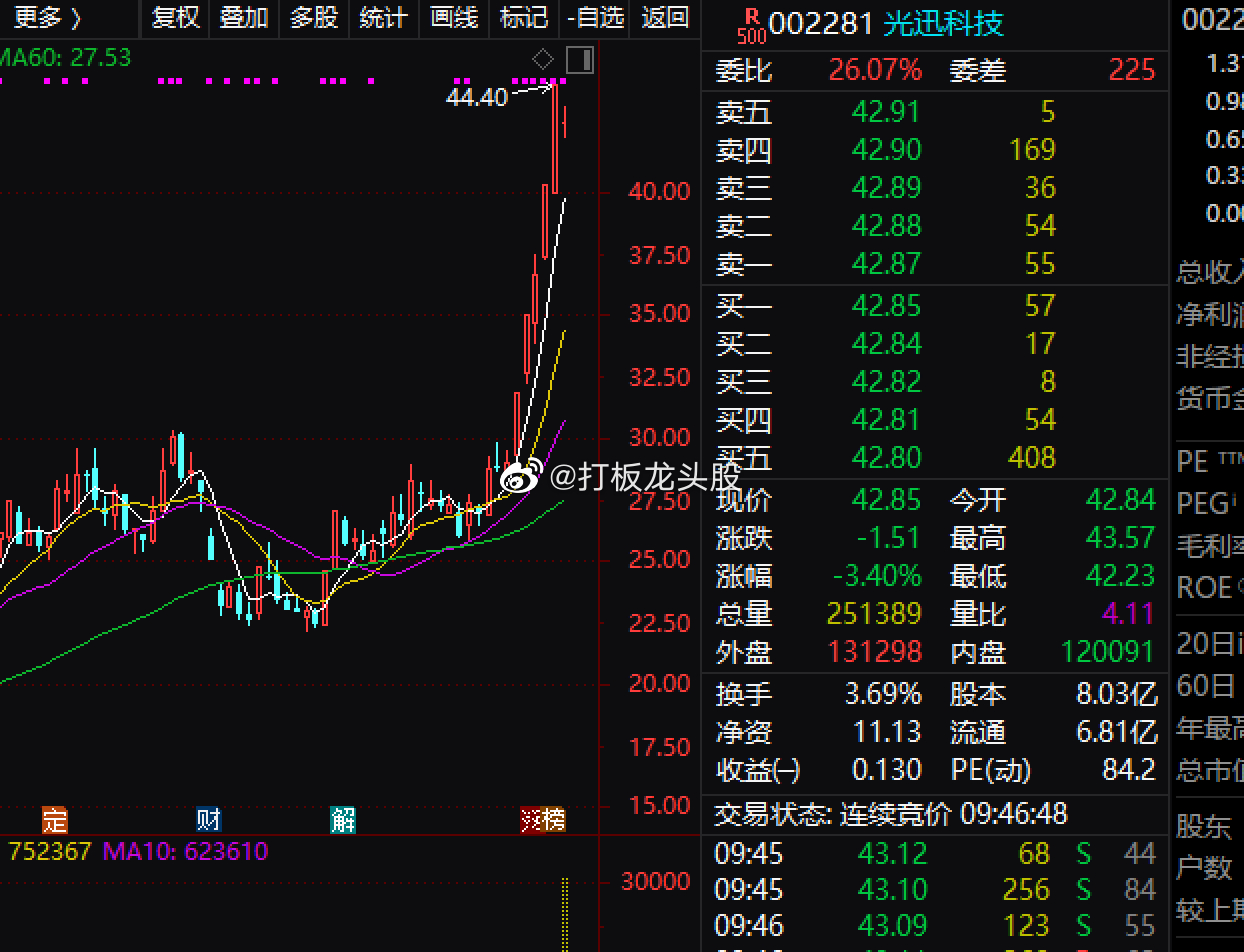 $光迅科技 sz002281$ 是一家专注于光通信领域内光电子器件的研发、制造、
