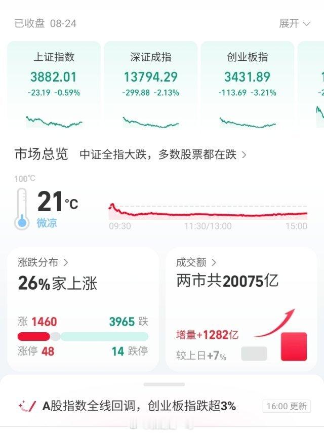 周末那么多利好，大A就这么拉胯呀今年，不能一直让我做负婆下去吧！ 