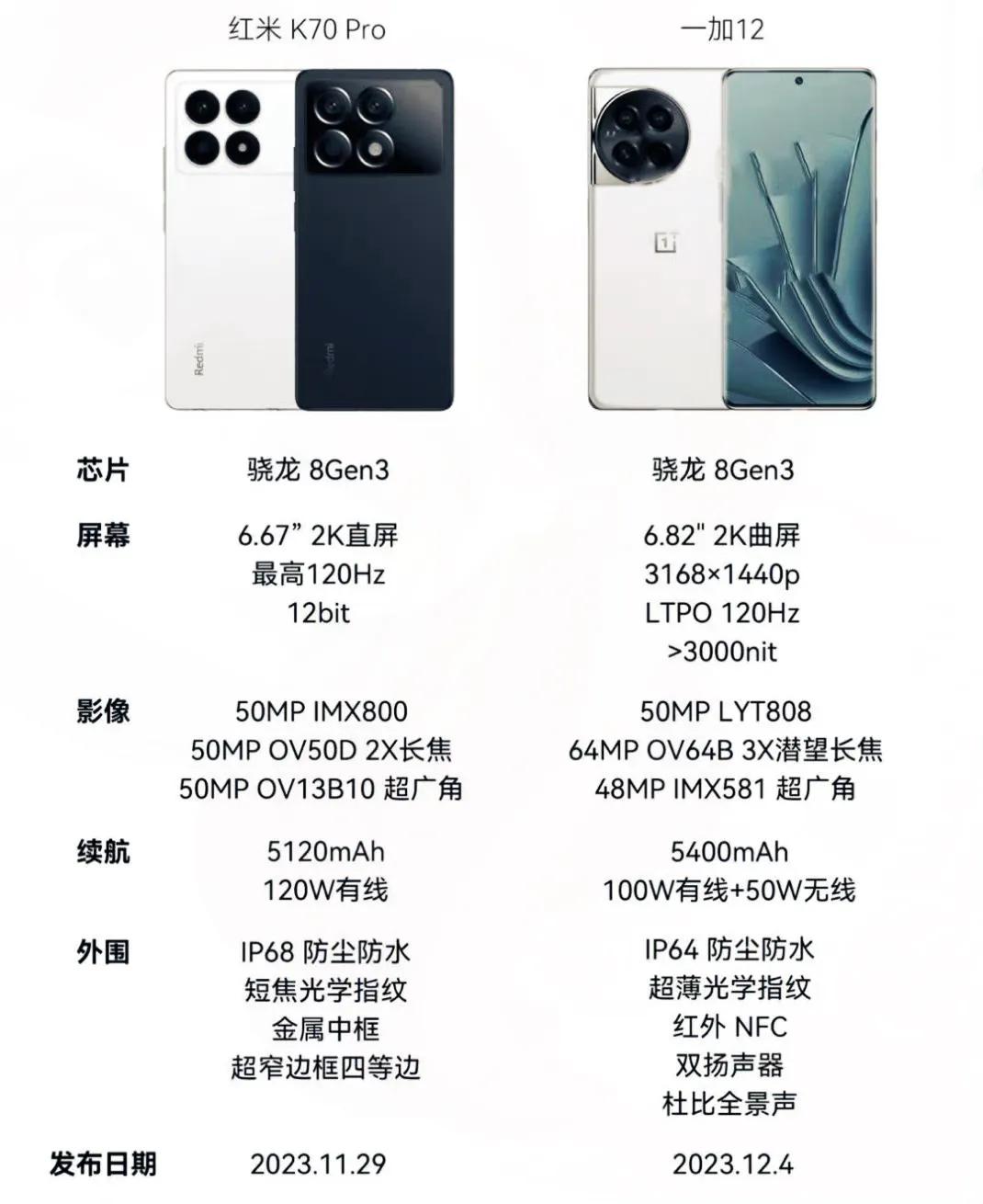 一觉醒来，一加12直接开大，得罪人就得罪吧！反正这次是直接对标所有Pro版的8G