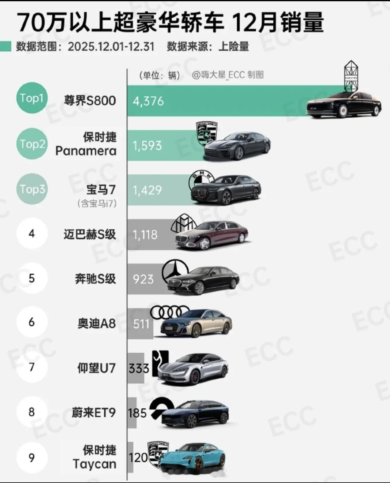 豪华轿车12月份销量 前10只有3个国产，不够。3个国产等于其他7个国外品牌，好