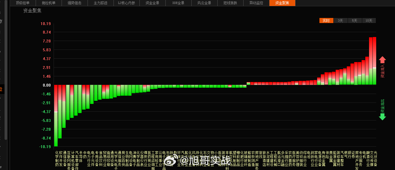 今日资金这块净流入最多的是光伏和传媒，净流入的板块很多，这说明指数3000点下方