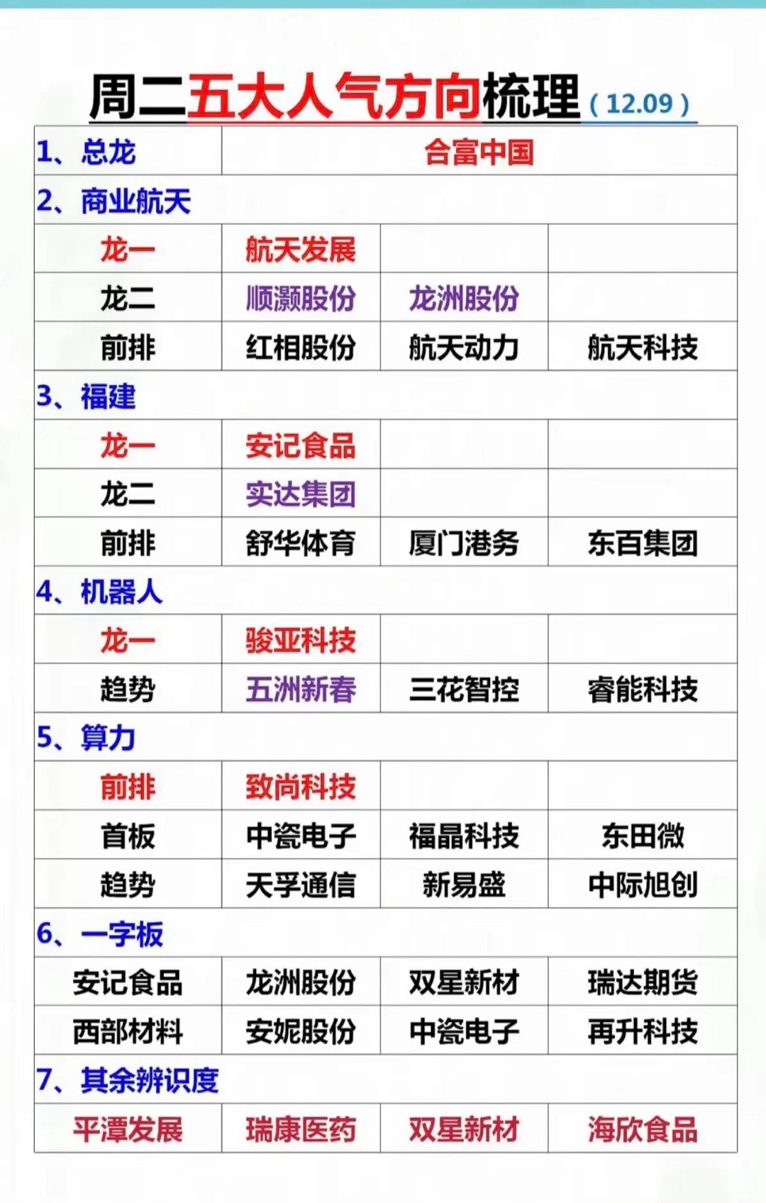 12.9日周二  市场热点+投资逻辑！1.商业航天.航空航天2.福建基建，厦门3