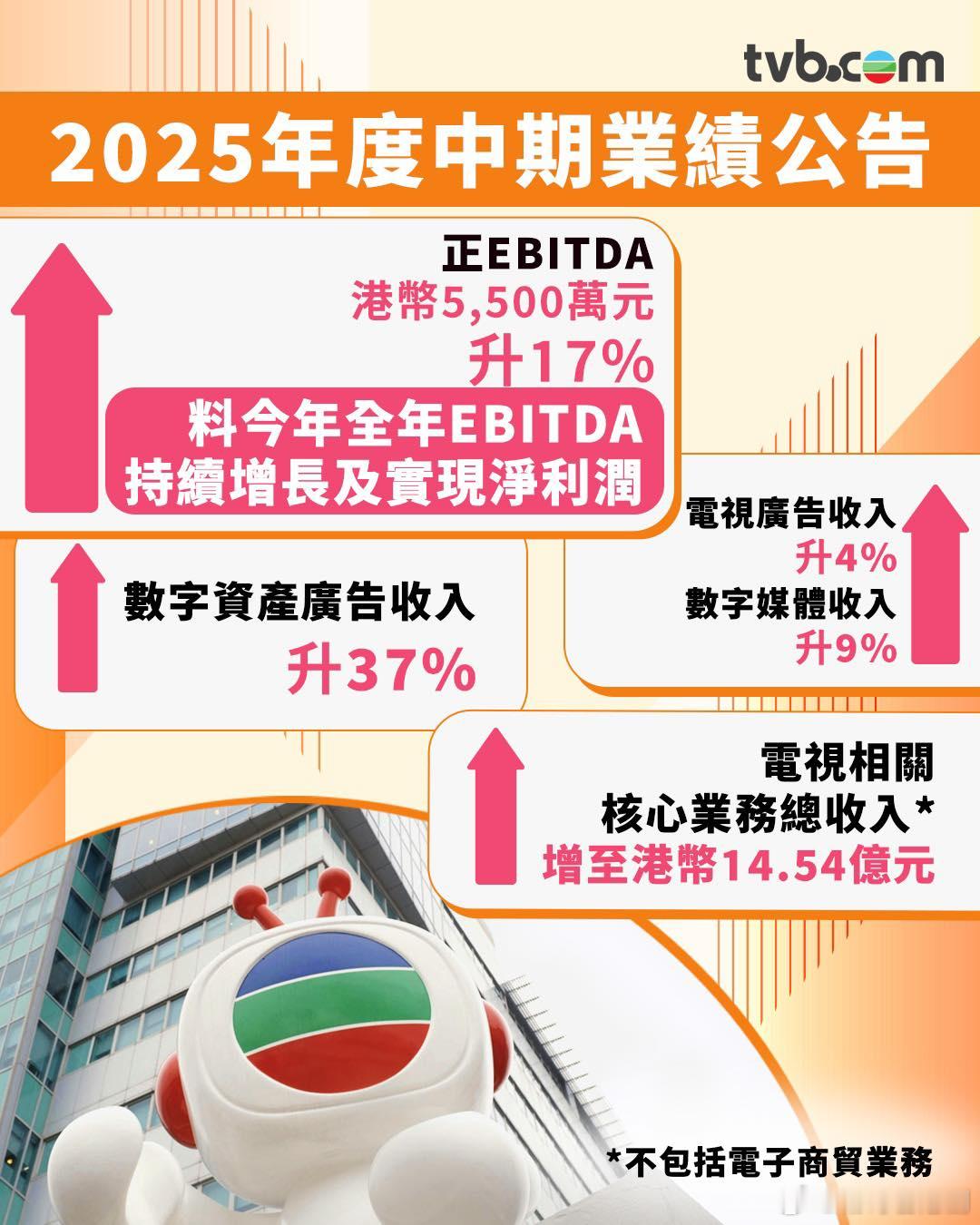 TVB總經理（商務運營）：電視廣告跑贏數碼廣告TVB[超话] TVB公布中期業績