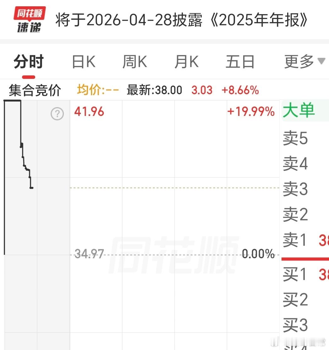 飞，竞价也出现20点涨停状况了。荣耀人形机器人，散热就是用它持股公司的产品。 