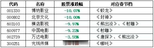 果然是魔童啊[哪吒使坏]吸干了春节档大盘 