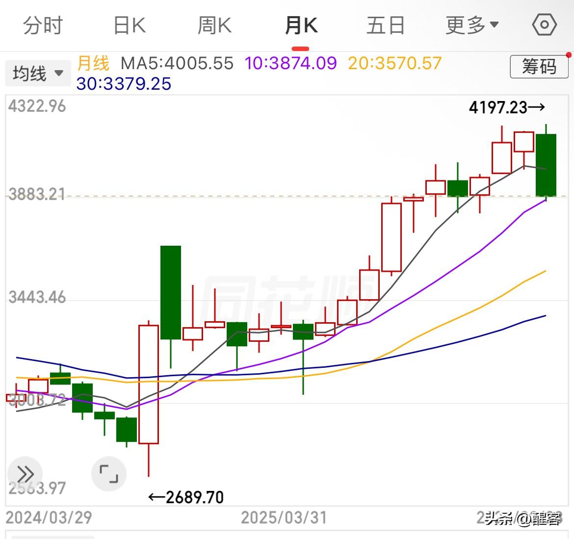 今日的恐慌盘和情绪算是得到一次彻底的释放了。不过日线、周线、月线的支撑位也都跌破