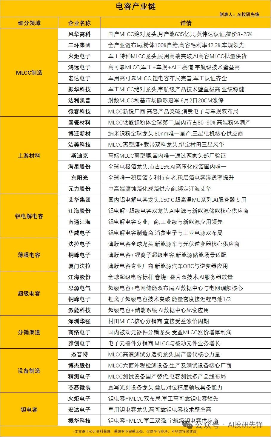 单机电容价值暴涨182%！AI算力催热MLCC超长景气周期
 
AI服务器算力扩