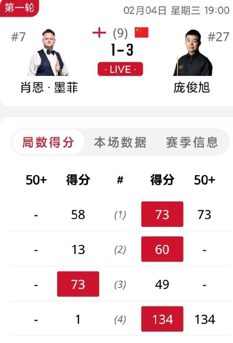斯诺克最新战报：中国7胜1负，庞俊旭5-1横扫墨菲，仅丁俊晖掉队

比赛进入关键