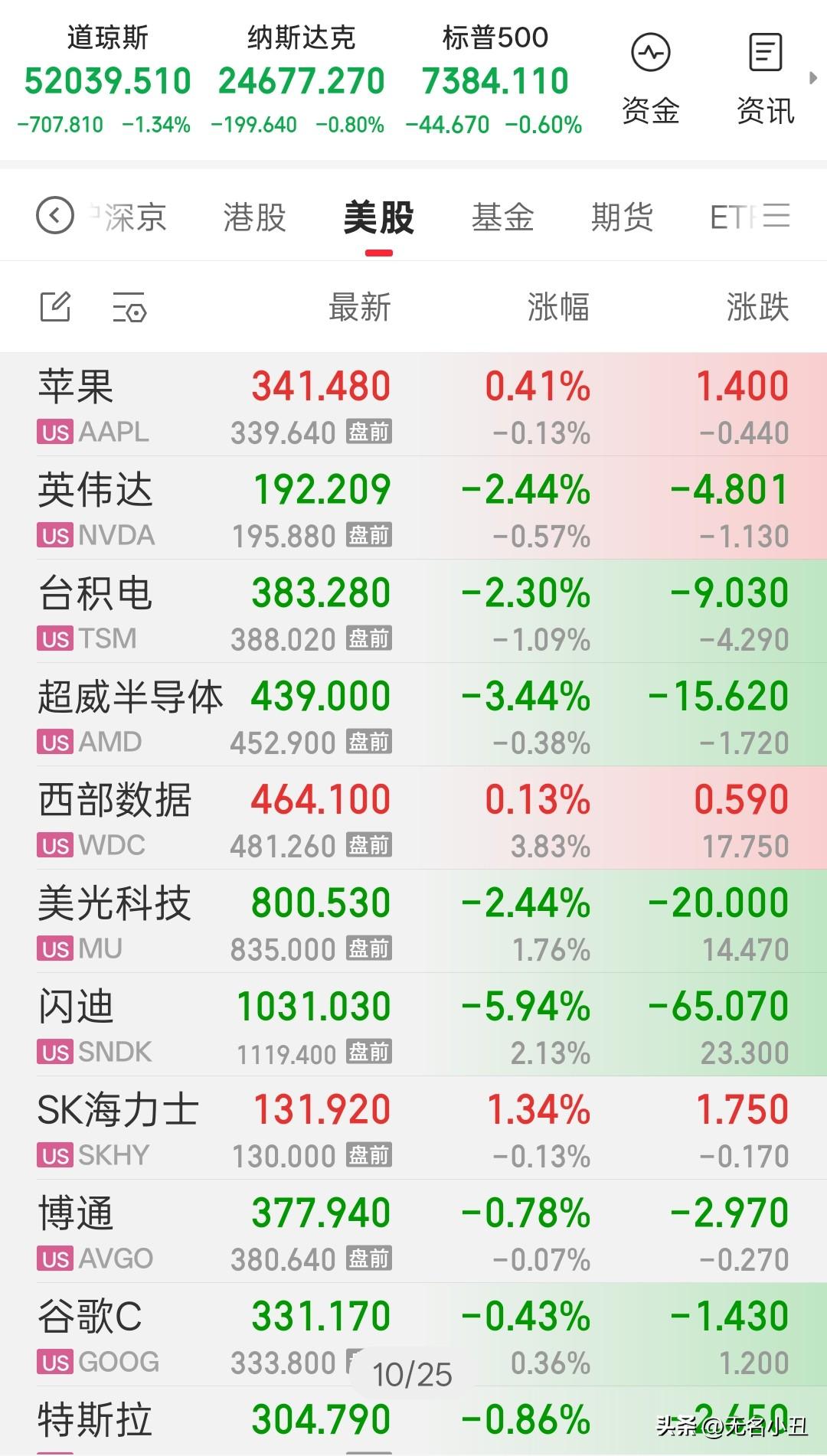 美股纳指目前持续下跌0.8%。
今晚凌晨2点，
美联储加息决议正式公布。

很多