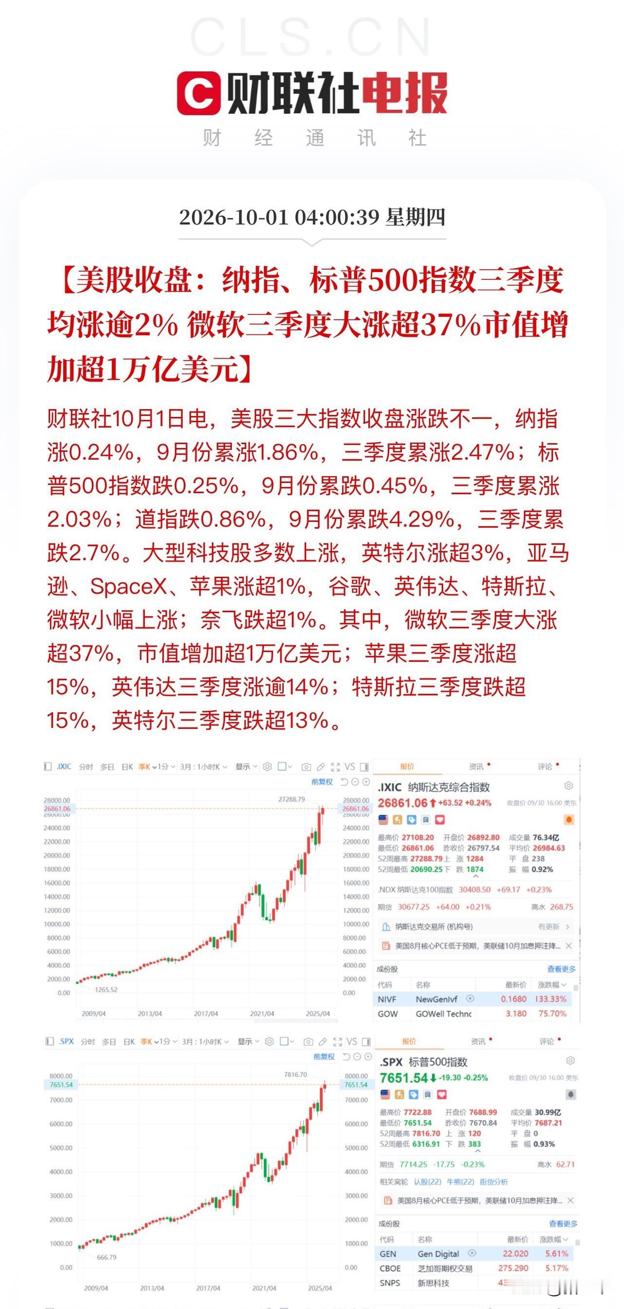 美股三季度也收官了！
三大指数云淡风轻：
纳斯达克和标普500单季度均涨超2%，