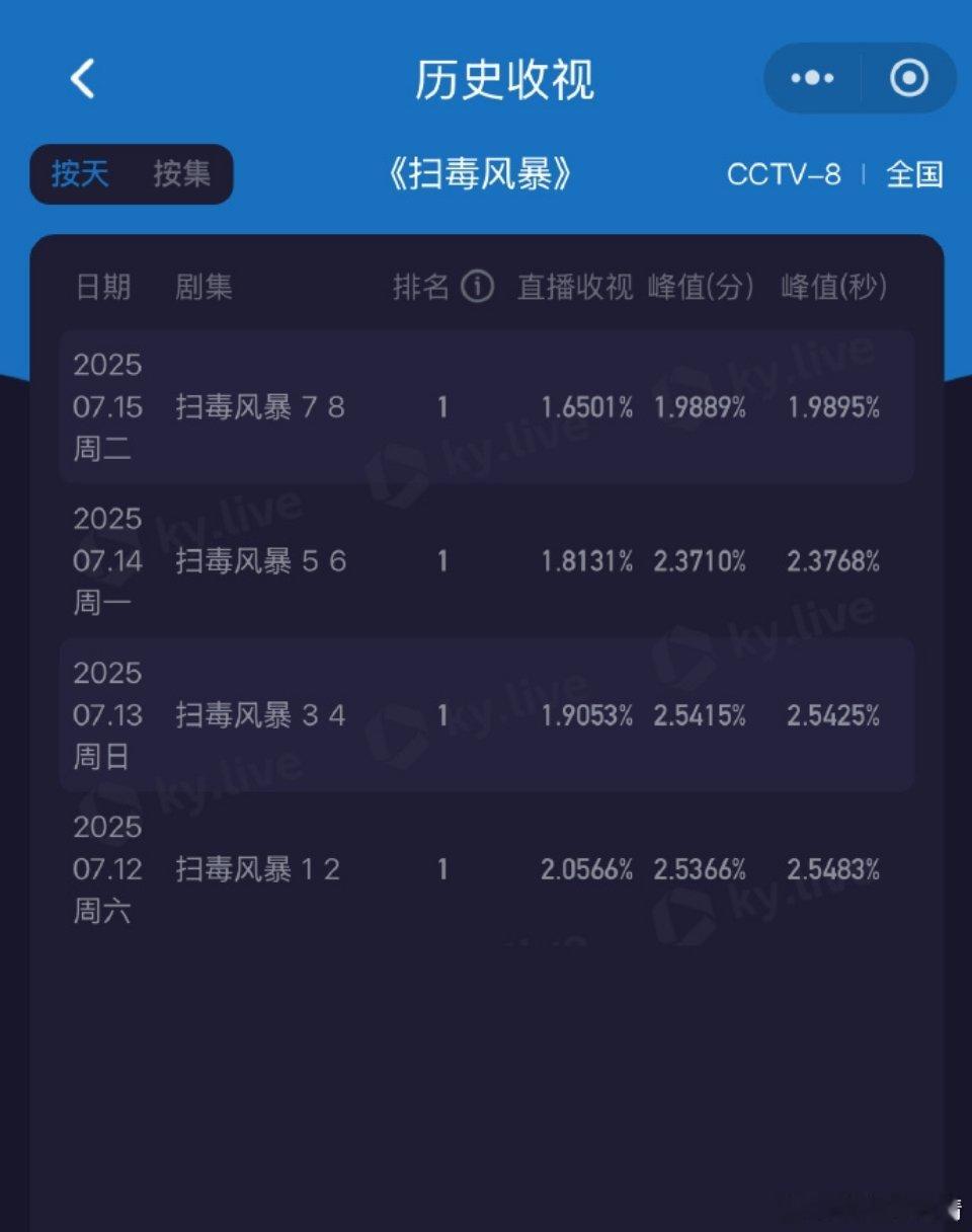 《扫毒风暴》腾讯抬的剧王扑了，2025年截止现在腾讯新剧全扑。 ​​​