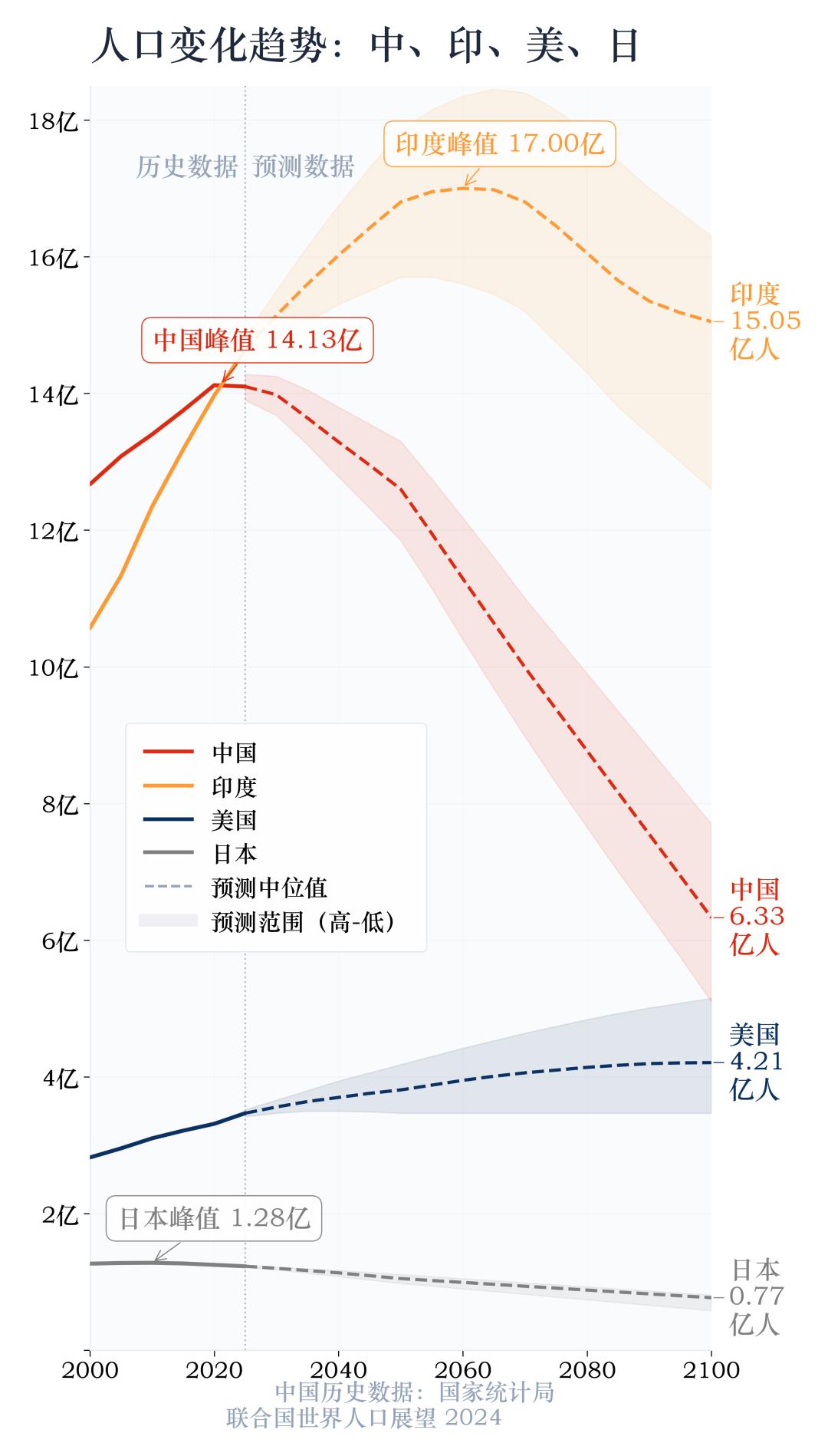 依据2024年联合国人口预测，四国人口走势分化明显。

中国2022年人口达峰后