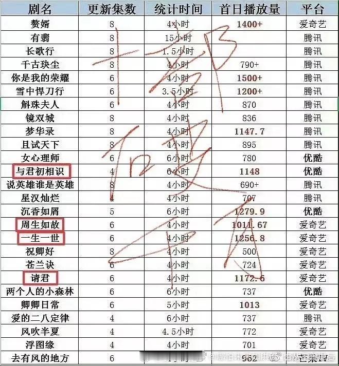 无忧渡2023年播出 成绩会比现在高吗男主任嘉伦千万开局剧 ​​​