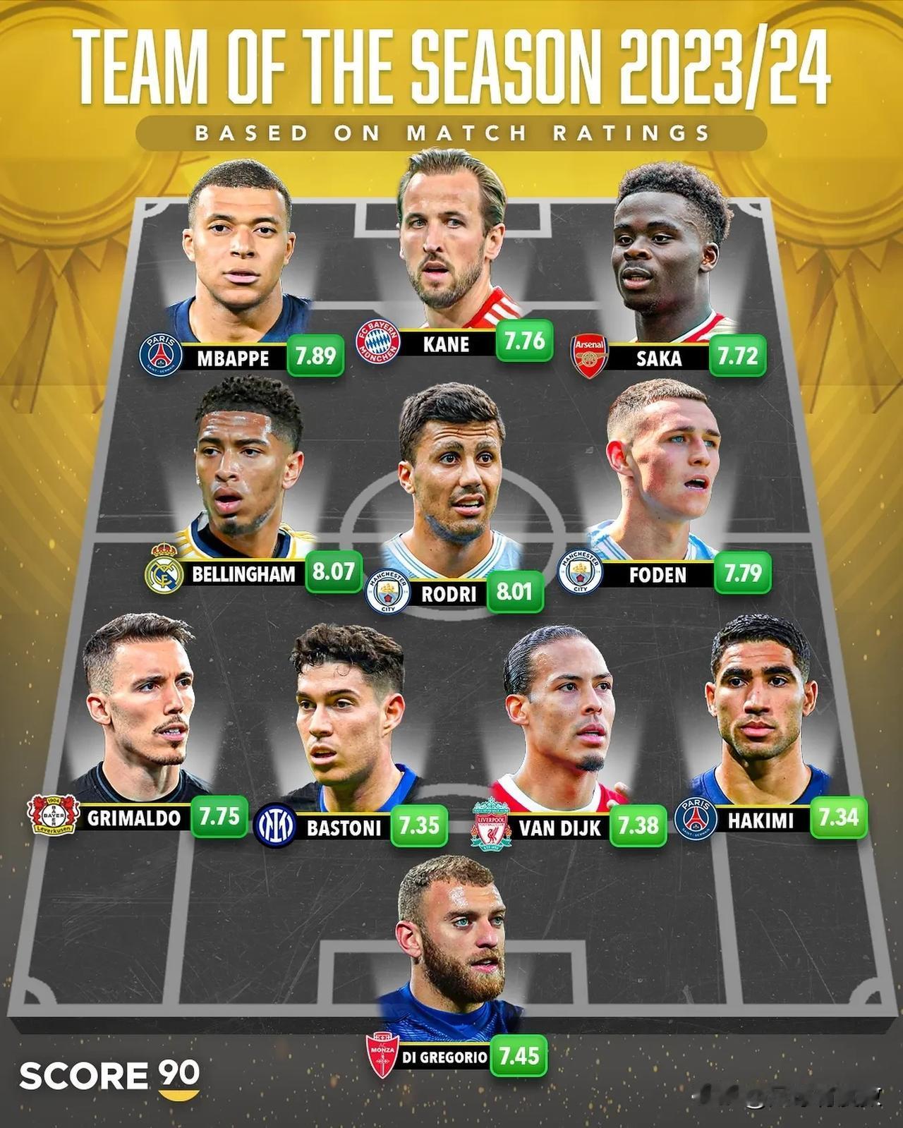 Sofascore评选出来的本赛季五大联赛最佳阵容，你觉得都名副其实吗？
前锋：