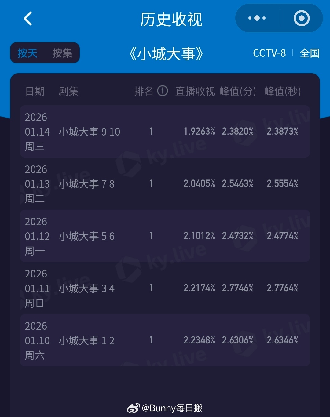 赵丽颖新剧《大城小爱》收视率5连降跌穿央八底盘，创造历史记录 